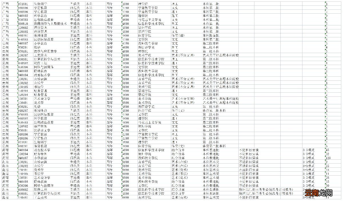 2022年琼台师范学院分省分专业招生计划表
