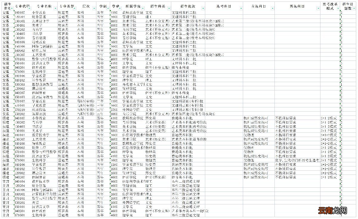 2022年琼台师范学院分省分专业招生计划表