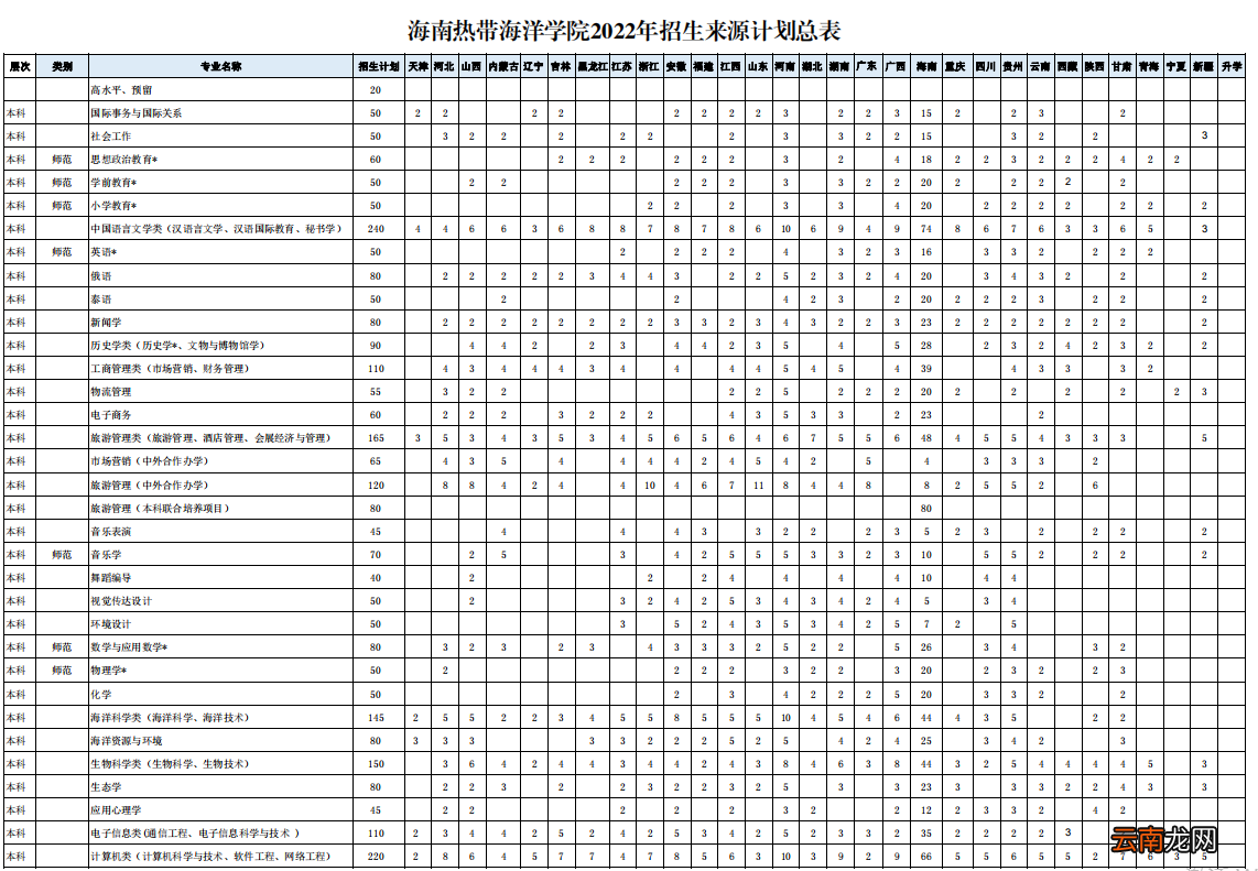 海南热带海洋学院2022年本科专科分省招生计划