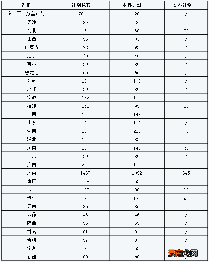 海南热带海洋学院2022年本科专科分省招生计划