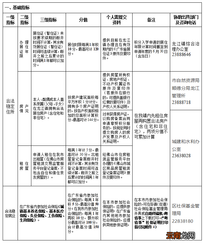 佛山龙江镇2022公办小学一年级普通借读生积分入学计分参照表