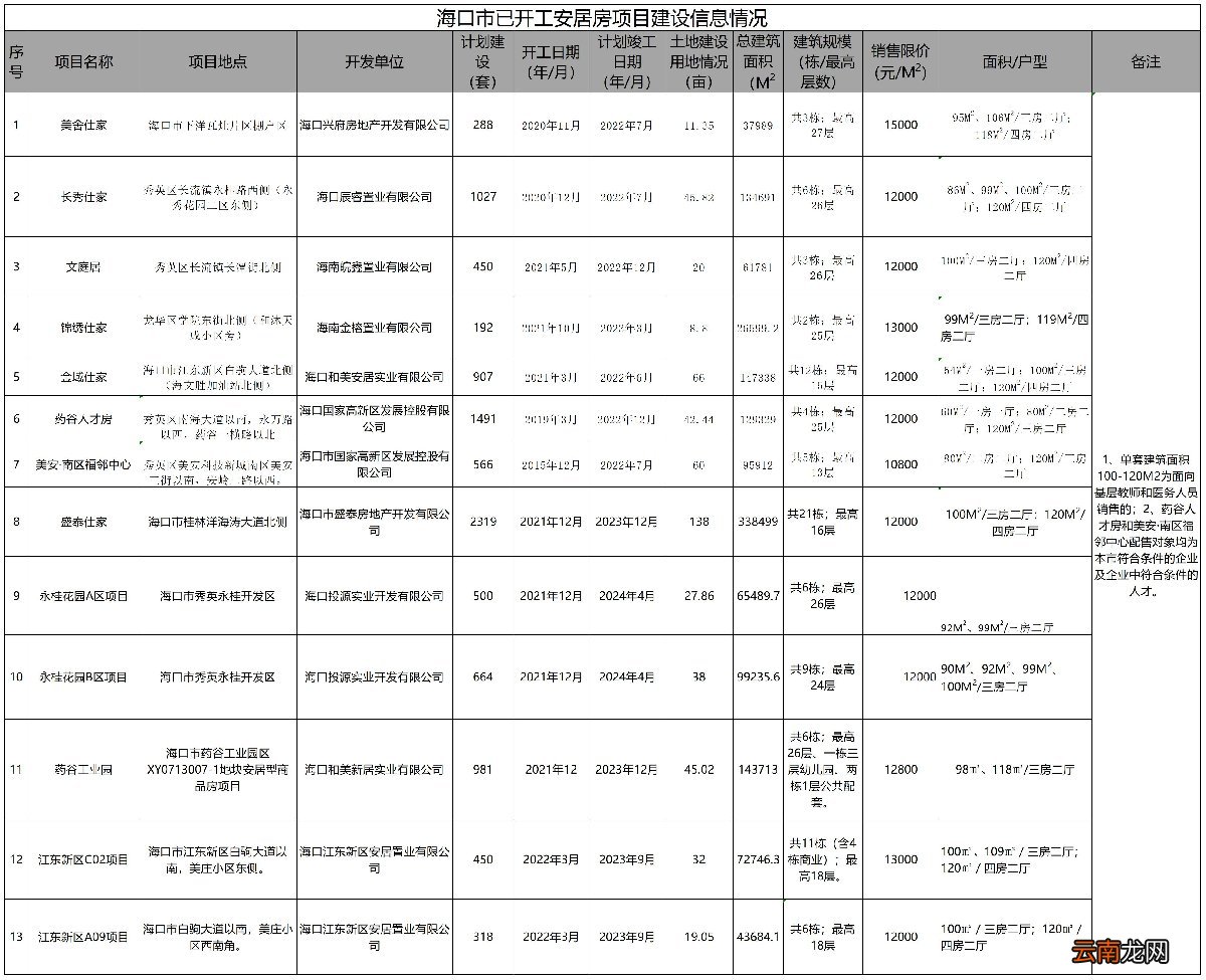 2022海口有哪些安居房项目开工?