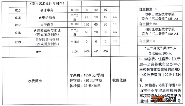 2022年中山市建斌职业技术学校招生简章