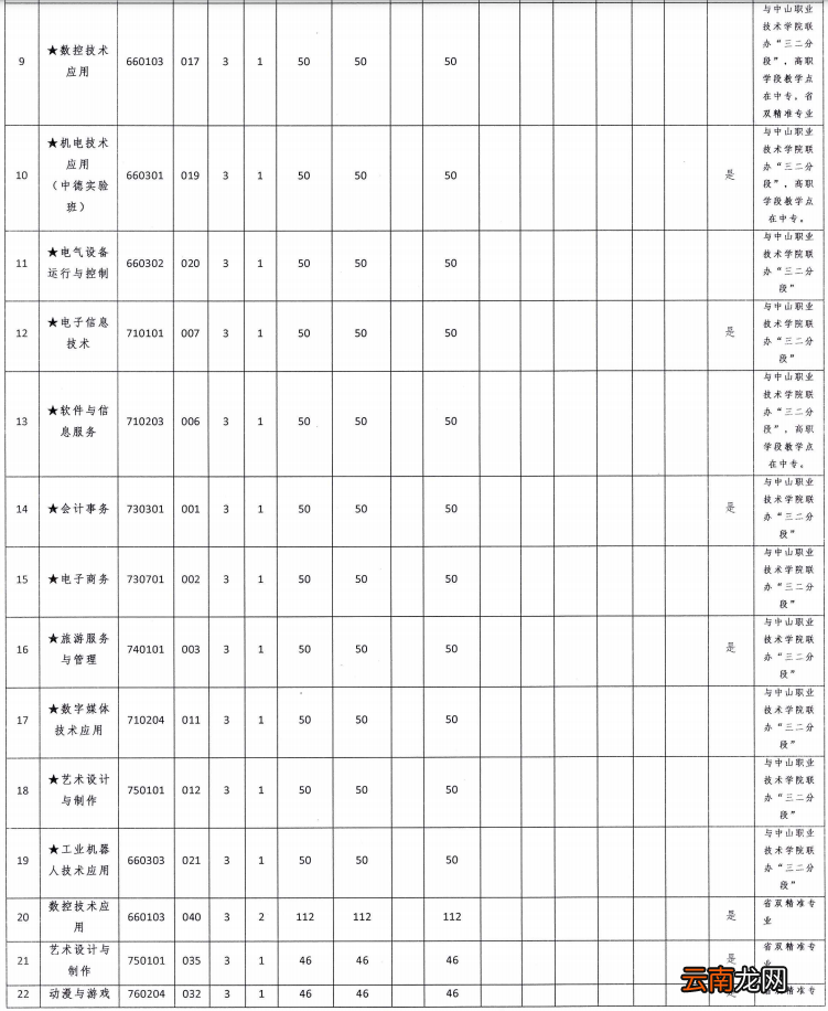 2022年中山市中等专业学校高中招生简章