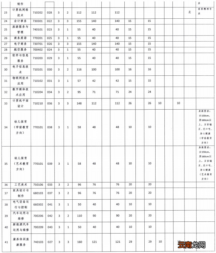 2022年中山市中等专业学校高中招生简章