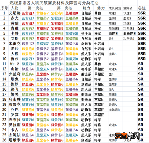 航海王燃烧意志人物突破需要什么材料 全人物突破表