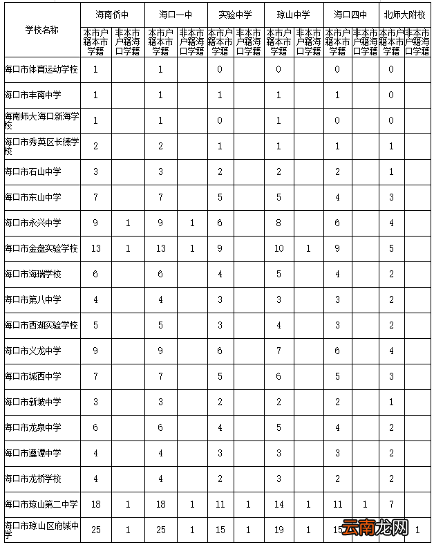 2022海口重点高中指标到校生分配表
