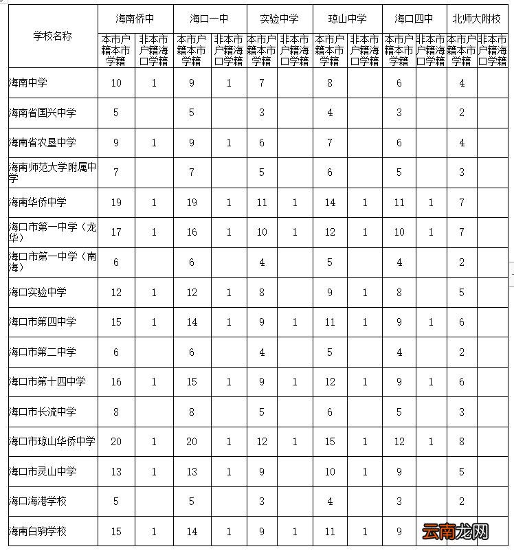 2022海口重点高中指标到校生分配表