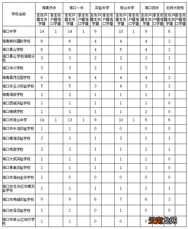 2022海口重点高中指标到校生分配表