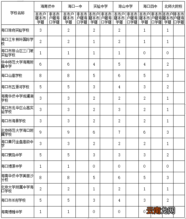 2022海口重点高中指标到校生分配表