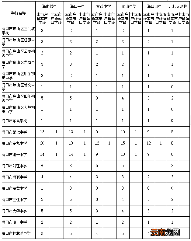 2022海口重点高中指标到校生分配表