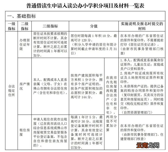 2022佛山顺德伦教街道公办小学积分入学积分项目及材料一览表