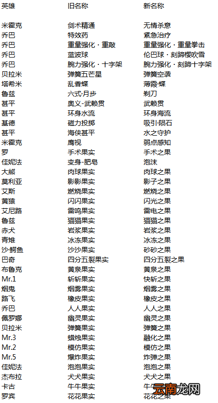 航海王燃烧意志公告 5月31号部分技能调整一览