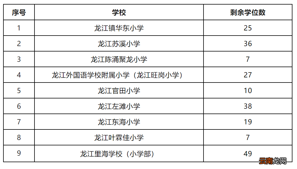 佛山顺德区龙江镇2022年公办小学一年级普通借读生报名指南