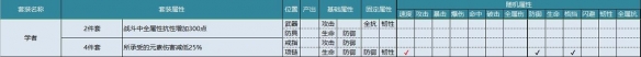 航海王燃烧意志80级全套装属性一览 80级全套装性价比分析