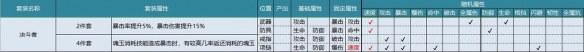 航海王燃烧意志80级全套装属性一览 80级全套装性价比分析