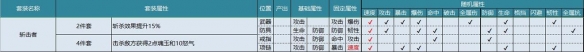 航海王燃烧意志80级全套装属性一览 80级全套装性价比分析