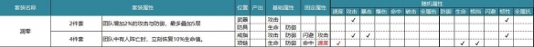 航海王燃烧意志80级全套装属性一览 80级全套装性价比分析