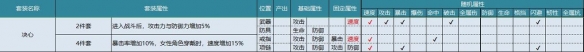 航海王燃烧意志80级全套装属性一览 80级全套装性价比分析