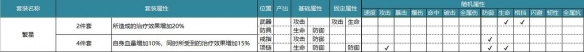 航海王燃烧意志80级全套装属性一览 80级全套装性价比分析