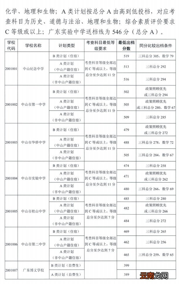 2022中山高中录取分数线