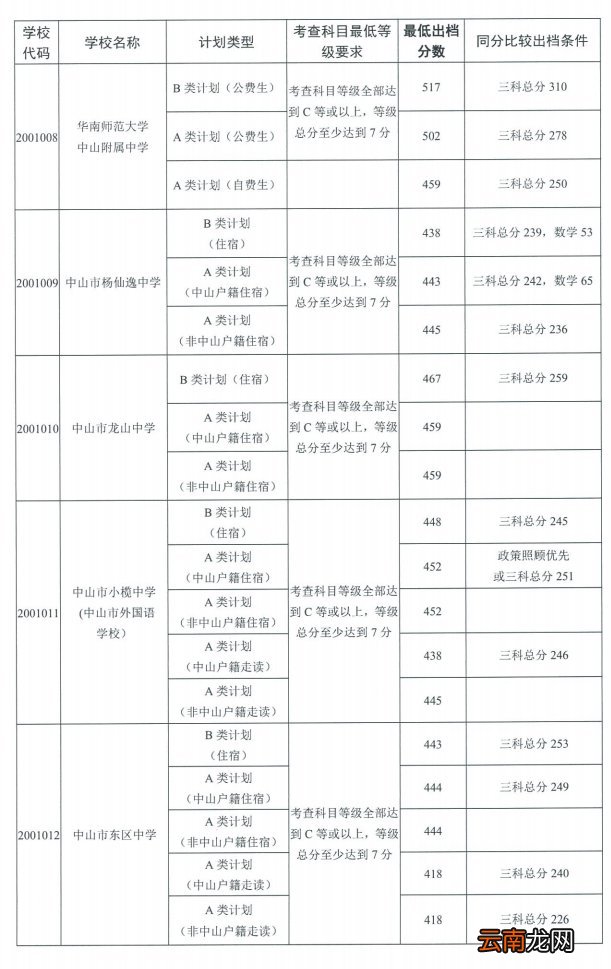 2022中山高中录取分数线