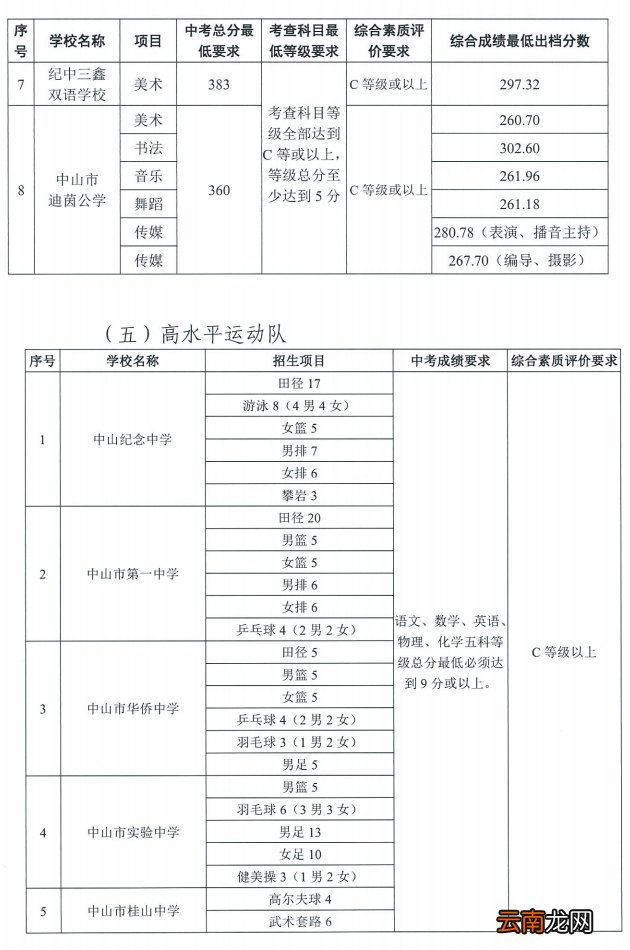 2022中山高中录取分数线