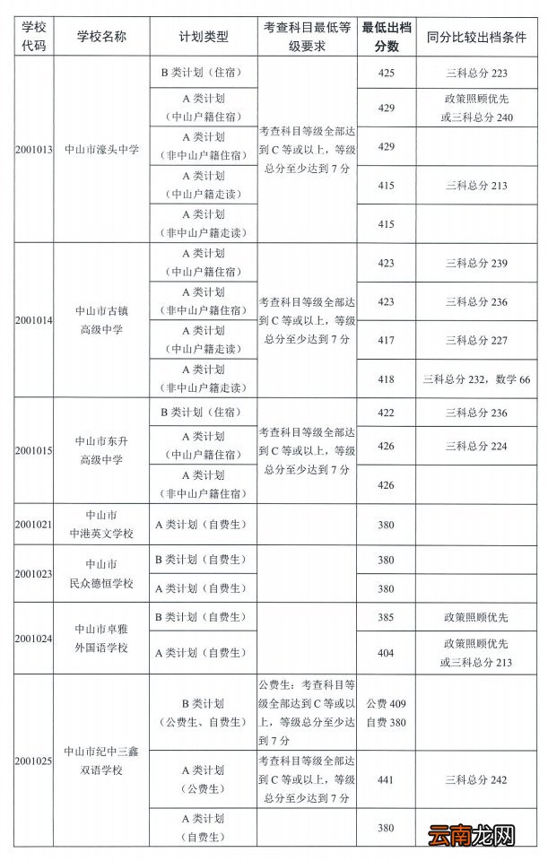 2022中山高中录取分数线