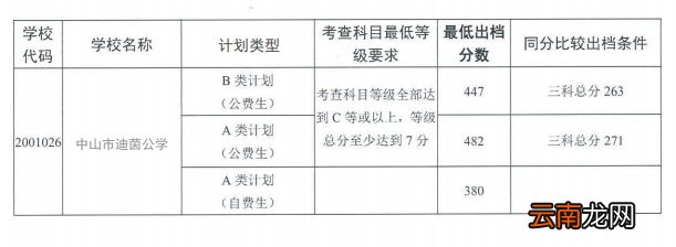 2022中山高中录取分数线