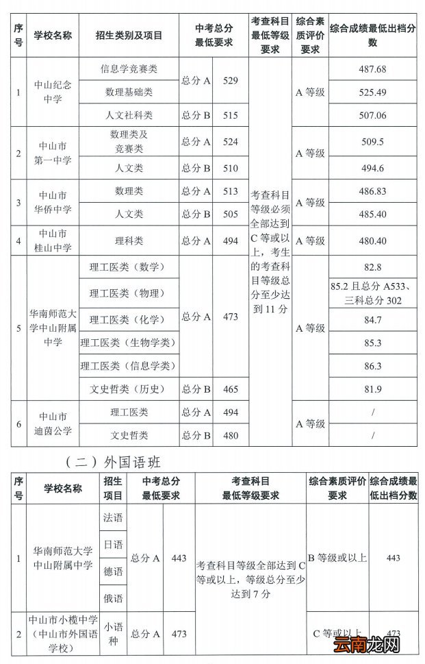 2022中山高中录取分数线