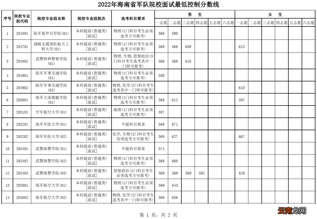 2022海南军队院校招生面试最低控制分数线