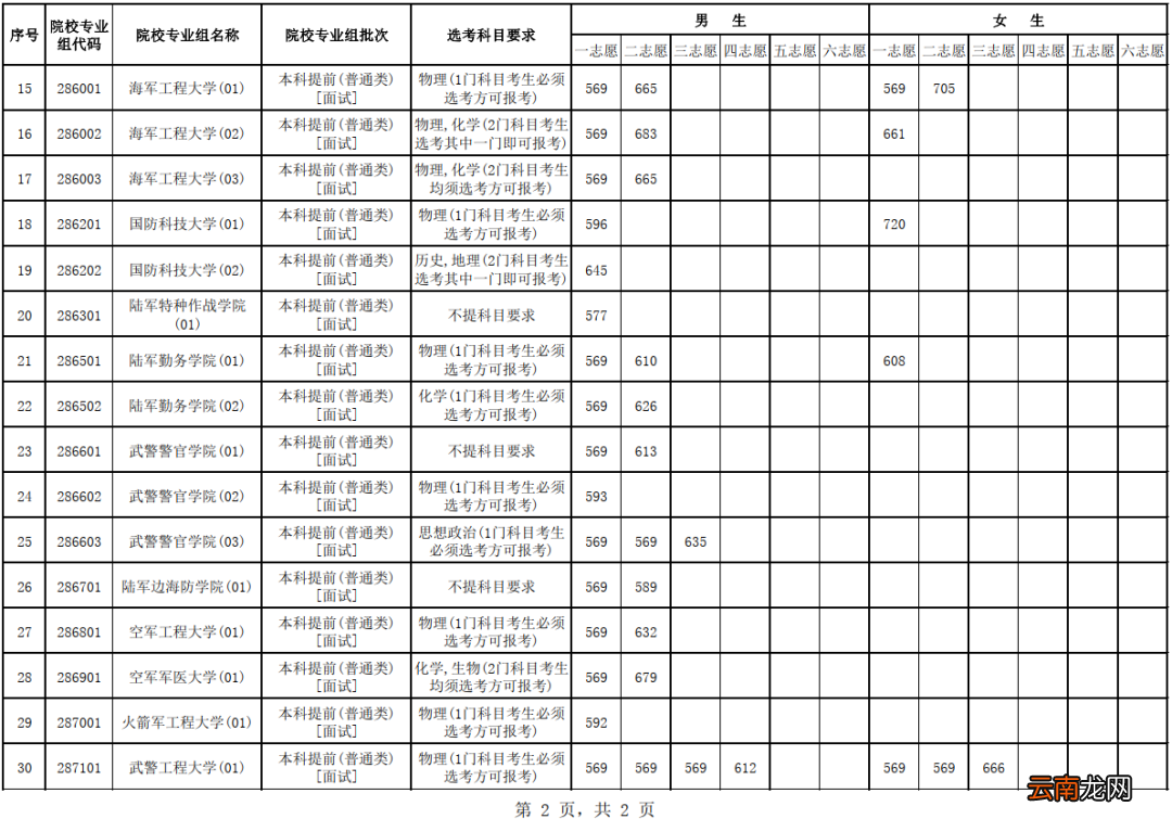 2022海南军队院校招生面试最低控制分数线