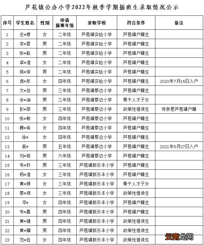 2022佛山三水区芦苞镇秋季学期插班生录取情况公示