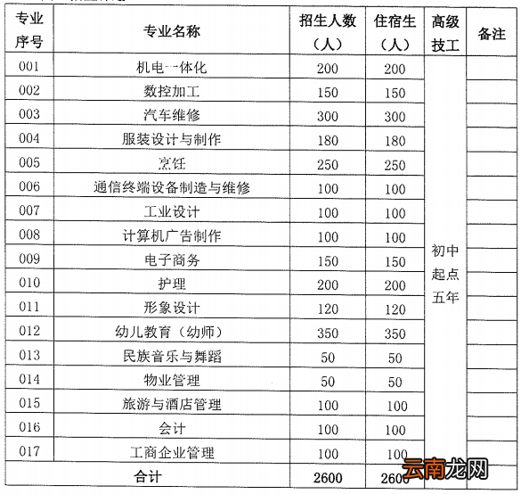 ?2022年中山市工贸技工学校招生简章