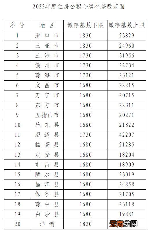 海南7月实施新的公积金缴存基数范围后可以调整基数吗？