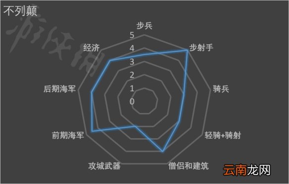 帝国时代2决定版不列颠强吗 帝国时代2不列颠国家详细一览