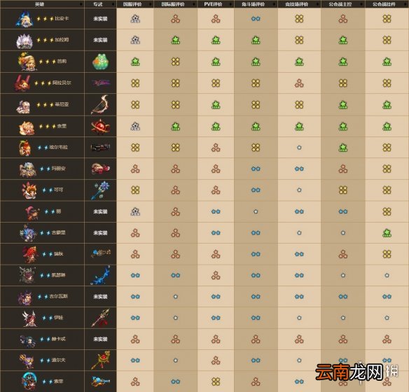 坎公骑冠剑角色强度排行 坎公骑冠剑各职业角色排行介绍_战士排行