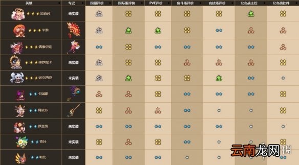 坎公骑冠剑角色强度排行 坎公骑冠剑各职业角色排行介绍_战士排行