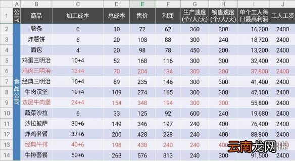爸爸活下去商品生产相关数据统计汇总 全商品利润一览