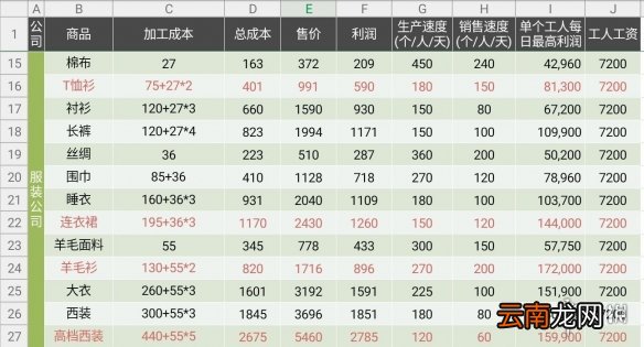 爸爸活下去商品生产相关数据统计汇总 全商品利润一览