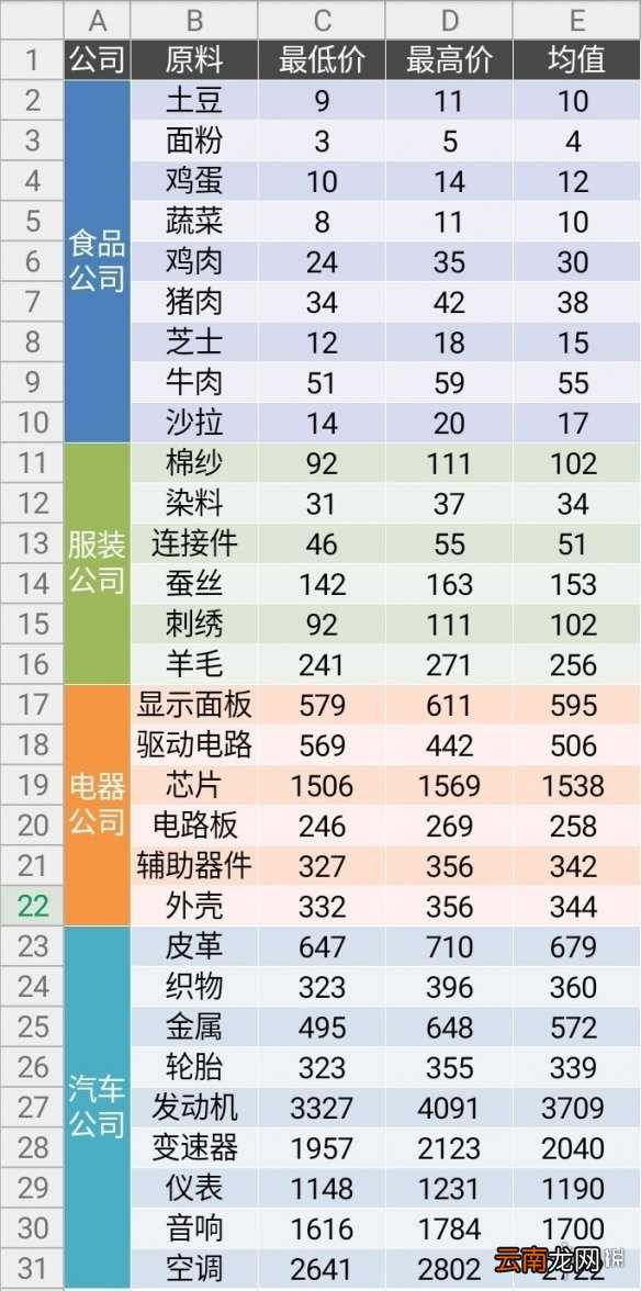 爸爸活下去商品生产相关数据统计汇总 全商品利润一览