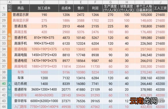 爸爸活下去商品生产相关数据统计汇总 全商品利润一览