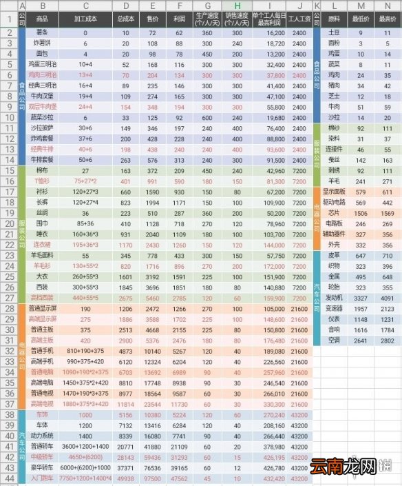 爸爸活下去商品生产相关数据统计汇总 全商品利润一览