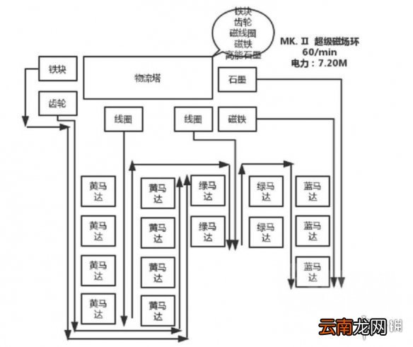 戴森球计划常用组件怎么生产 戴森球计划常用组件模块化生产