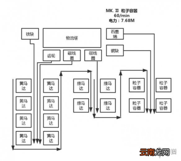 戴森球计划常用组件怎么生产 戴森球计划常用组件模块化生产