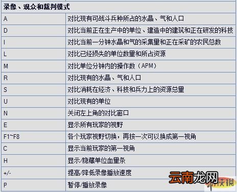 《星际争霸2》快捷键一览表