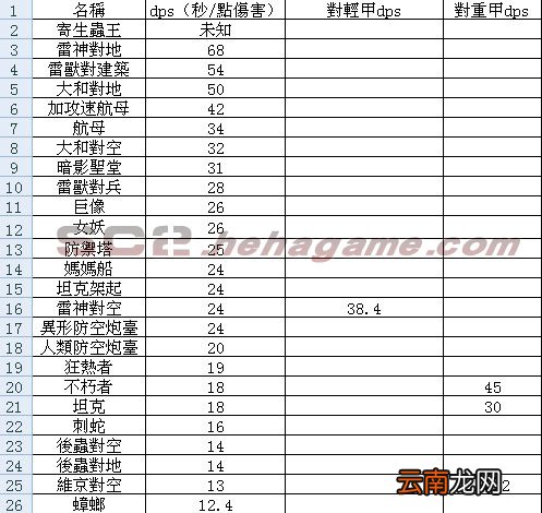 《星际争霸2》全单位DPS表格
