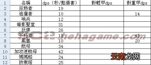《星际争霸2》全单位DPS表格