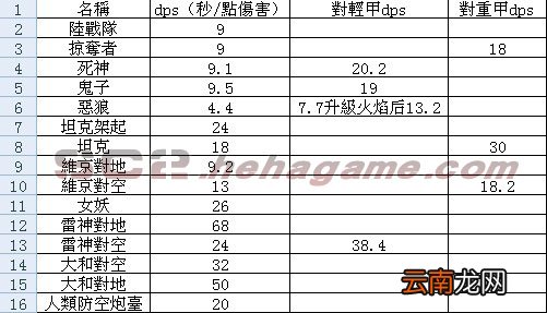 《星际争霸2》全单位DPS表格