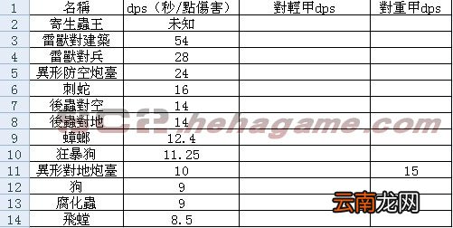《星际争霸2》全单位DPS表格